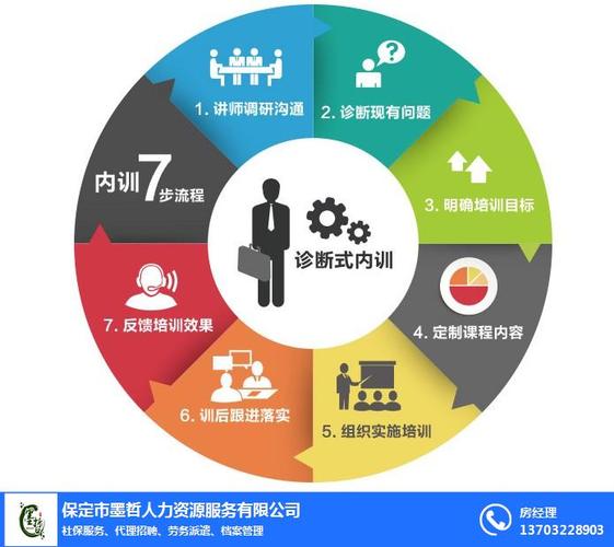 廊坊企業管理咨詢公司與保定市墨哲人力資源服務 全方位人力資源管理咨詢解決方案